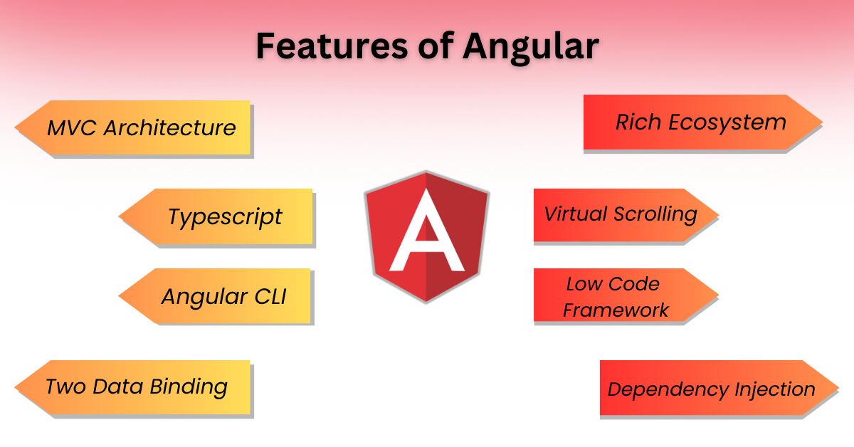 Features of Angular.